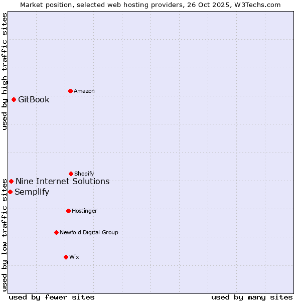 Market position of GitBook vs. Nine Internet Solutions vs. Semplify