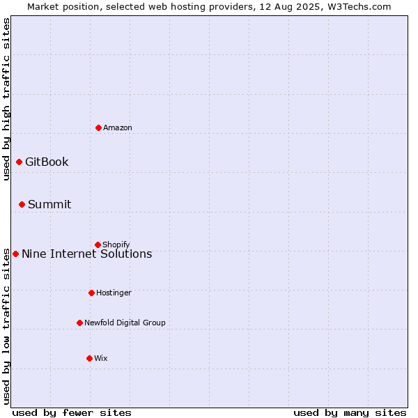 Market position of Summit vs. GitBook vs. Nine Internet Solutions