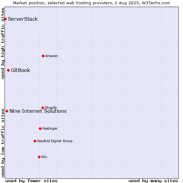 Market position of GitBook vs. Nine Internet Solutions vs. ServerStack