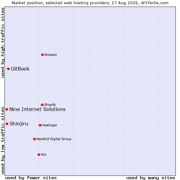 Market position of GitBook vs. Shinjiru vs. Nine Internet Solutions