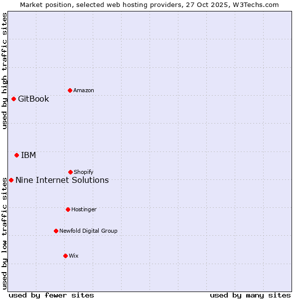 Market position of IBM vs. GitBook vs. Nine Internet Solutions