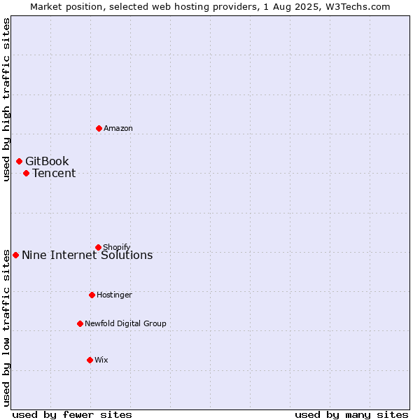 Market position of Tencent vs. GitBook vs. Nine Internet Solutions