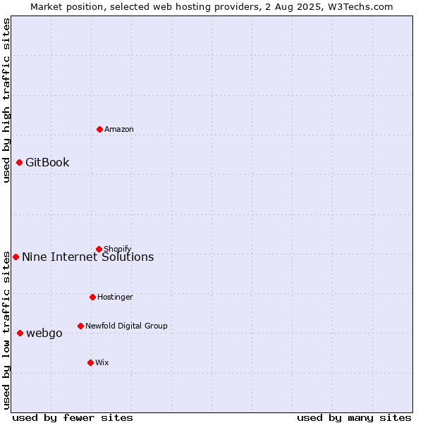 Market position of webgo vs. GitBook vs. Nine Internet Solutions