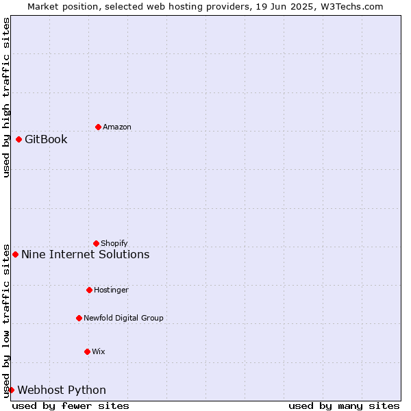 Market position of GitBook vs. Nine Internet Solutions vs. Webhost Python