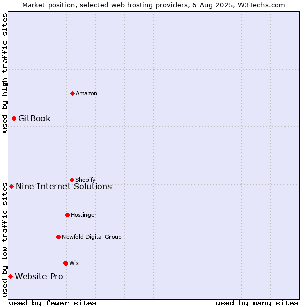 Market position of GitBook vs. Nine Internet Solutions vs. Website Pro