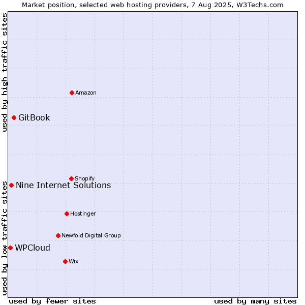Market position of GitBook vs. Nine Internet Solutions vs. WPCloud