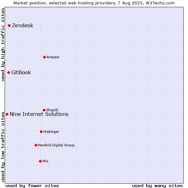 Market position of Zendesk vs. GitBook vs. Nine Internet Solutions