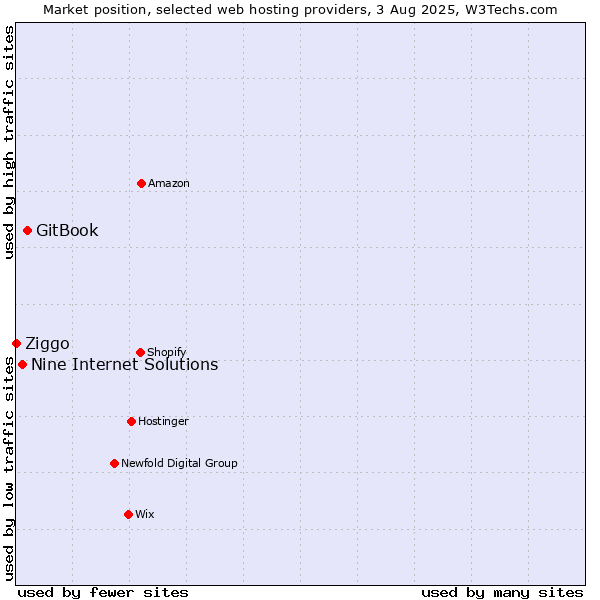 Market position of GitBook vs. Nine Internet Solutions vs. Ziggo