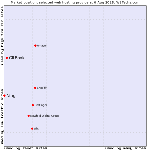 Market position of GitBook vs. Ning