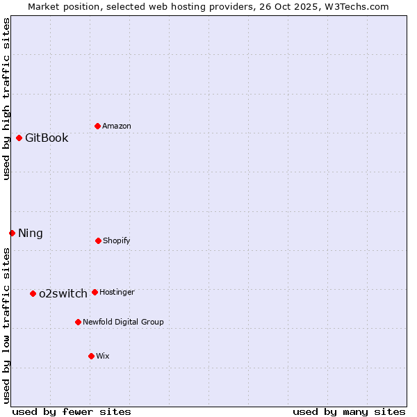 Market position of o2switch vs. GitBook vs. Ning