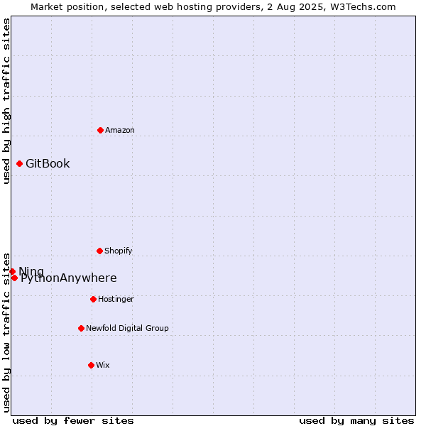 Market position of GitBook vs. PythonAnywhere vs. Ning