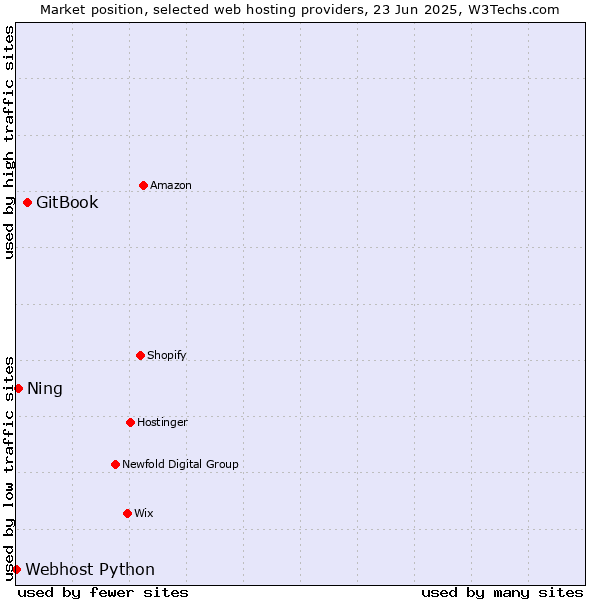 Market position of GitBook vs. Ning vs. Webhost Python