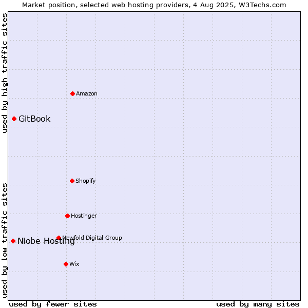 Market position of GitBook vs. Niobe Hosting