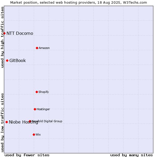 Market position of GitBook vs. Niobe Hosting vs. NTT Docomo