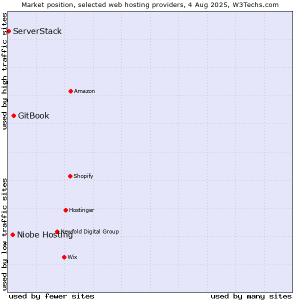 Market position of GitBook vs. Niobe Hosting vs. ServerStack
