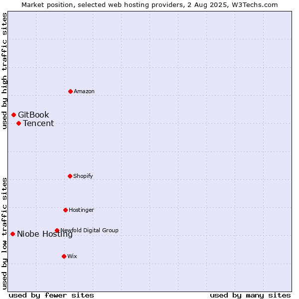 Market position of Tencent vs. GitBook vs. Niobe Hosting