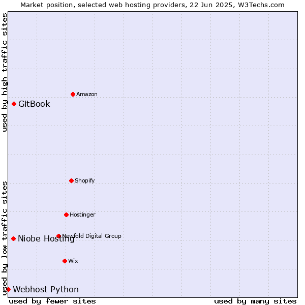 Market position of GitBook vs. Niobe Hosting vs. Webhost Python