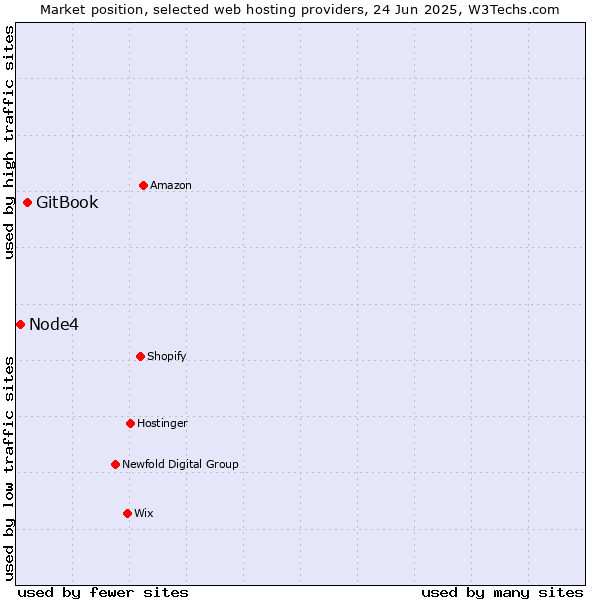 Market position of GitBook vs. Node4