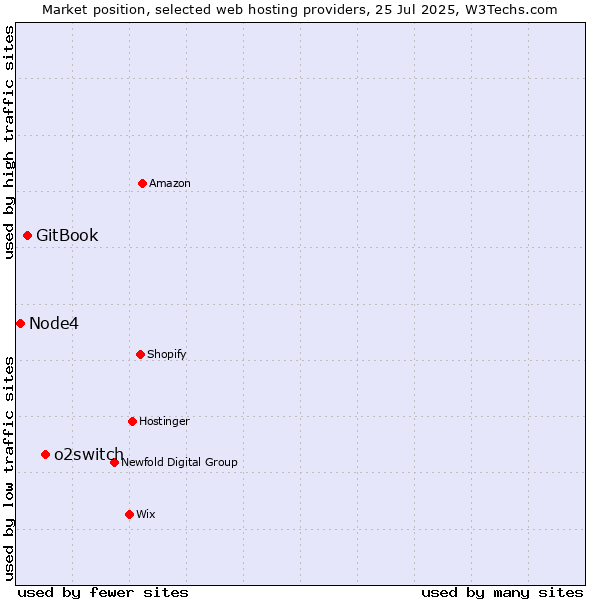 Market position of o2switch vs. GitBook vs. Node4