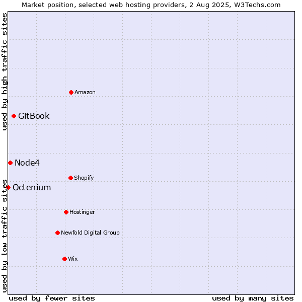 Market position of GitBook vs. Node4 vs. Octenium