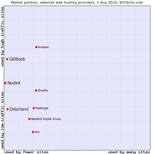 Market position of Oderland vs. GitBook vs. Node4