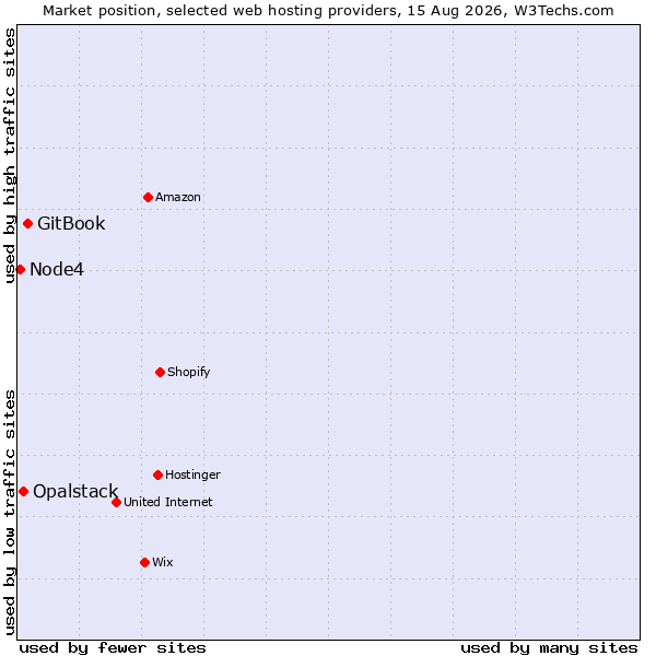 Market position of GitBook vs. Opalstack vs. Node4