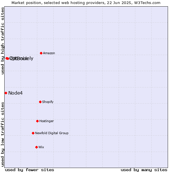 Market position of GitBook vs. Optimizely vs. Node4