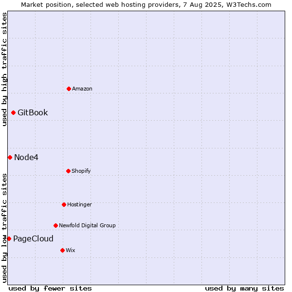 Market position of GitBook vs. Node4 vs. PageCloud