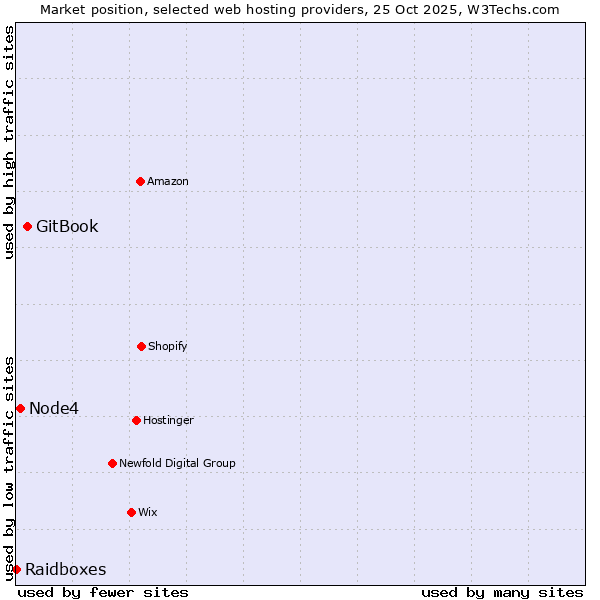 Market position of GitBook vs. Node4 vs. Raidboxes