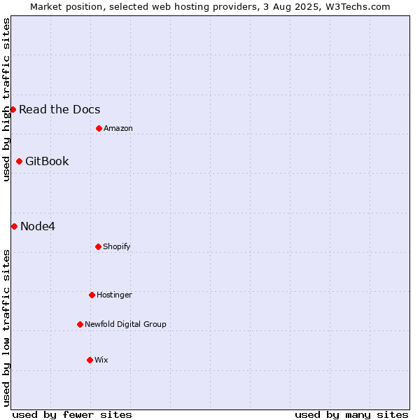 Market position of GitBook vs. Node4 vs. Read the Docs