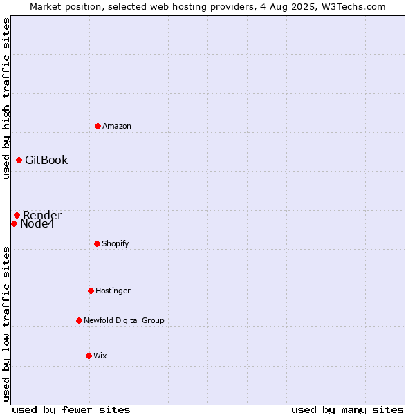 Market position of GitBook vs. Render vs. Node4