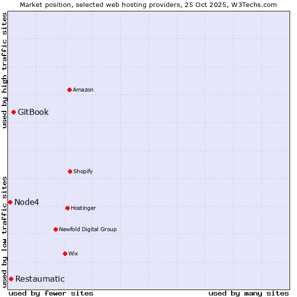 Market position of GitBook vs. Restaumatic vs. Node4