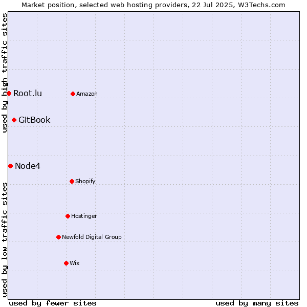 Market position of GitBook vs. Node4 vs. Root.lu