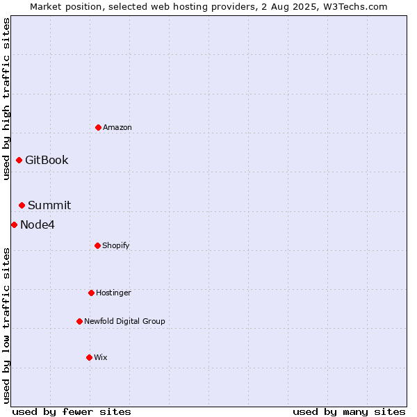 Market position of Summit vs. GitBook vs. Node4