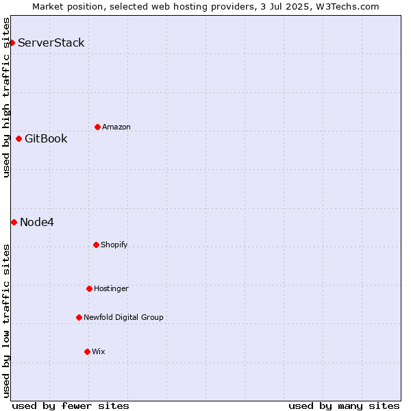 Market position of GitBook vs. Node4 vs. ServerStack