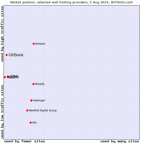 Market position of IBM vs. GitBook vs. Node4