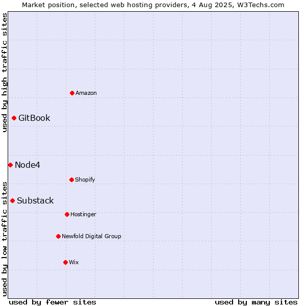 Market position of GitBook vs. Substack vs. Node4
