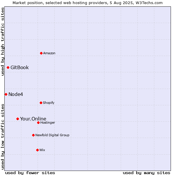 Market position of Your.Online vs. GitBook vs. Node4