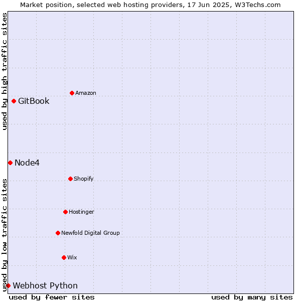 Market position of GitBook vs. Node4 vs. Webhost Python