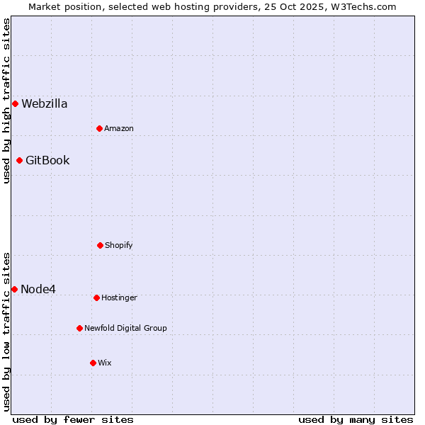Market position of GitBook vs. Webzilla vs. Node4