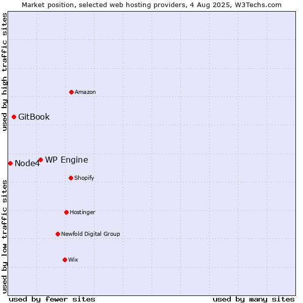 Market position of WP Engine vs. GitBook vs. Node4