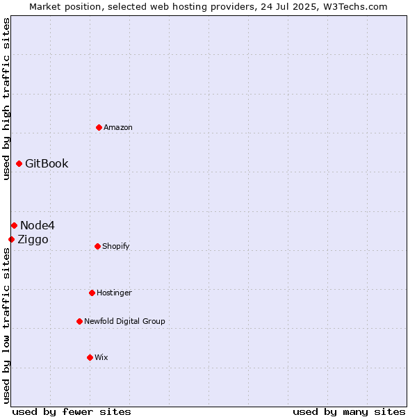 Market position of GitBook vs. Node4 vs. Ziggo