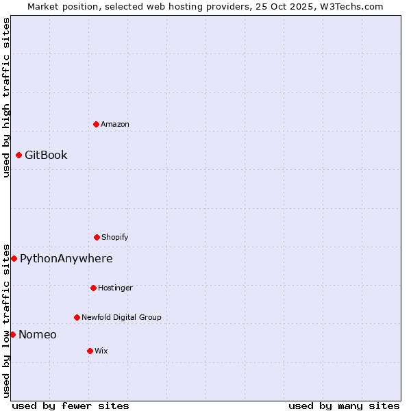 Market position of GitBook vs. PythonAnywhere vs. Nomeo