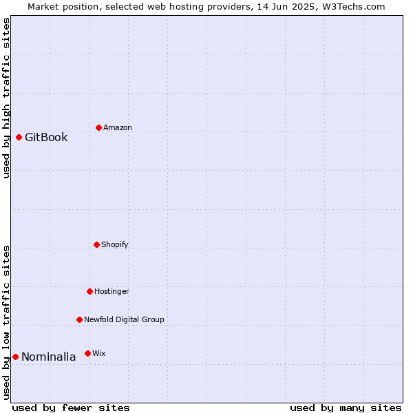 Market position of GitBook vs. Nominalia