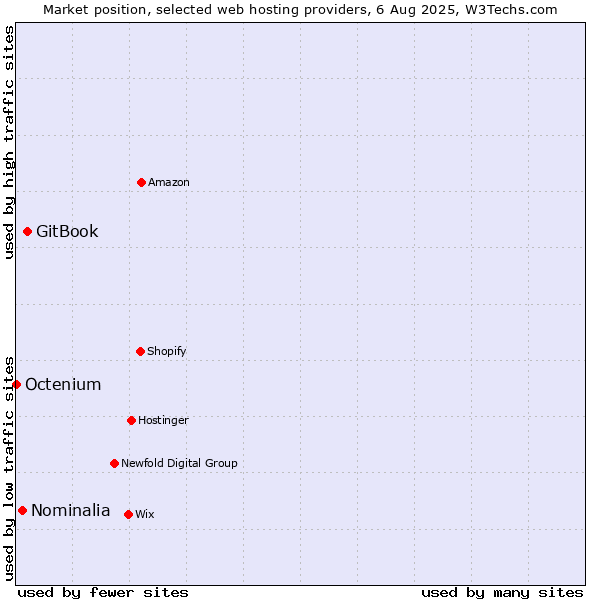 Market position of GitBook vs. Nominalia vs. Octenium