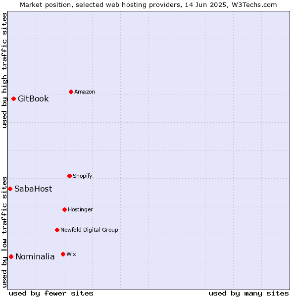Market position of GitBook vs. Nominalia vs. SabaHost