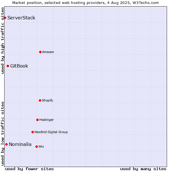 Market position of GitBook vs. Nominalia vs. ServerStack