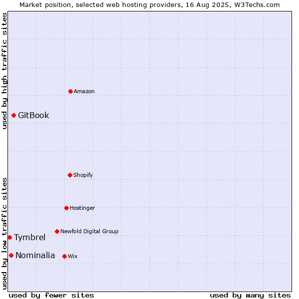 Market position of GitBook vs. Nominalia vs. Tymbrel