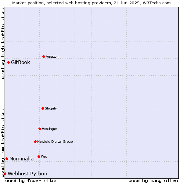 Market position of GitBook vs. Nominalia vs. Webhost Python
