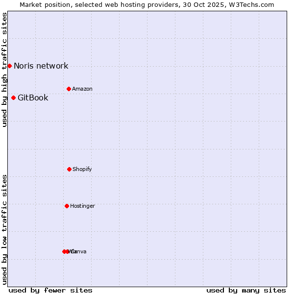 Market position of GitBook vs. Noris network